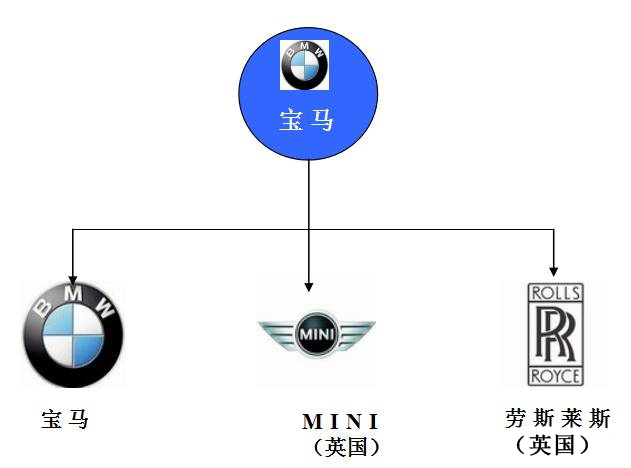 世界主要汽车主机厂及其品牌