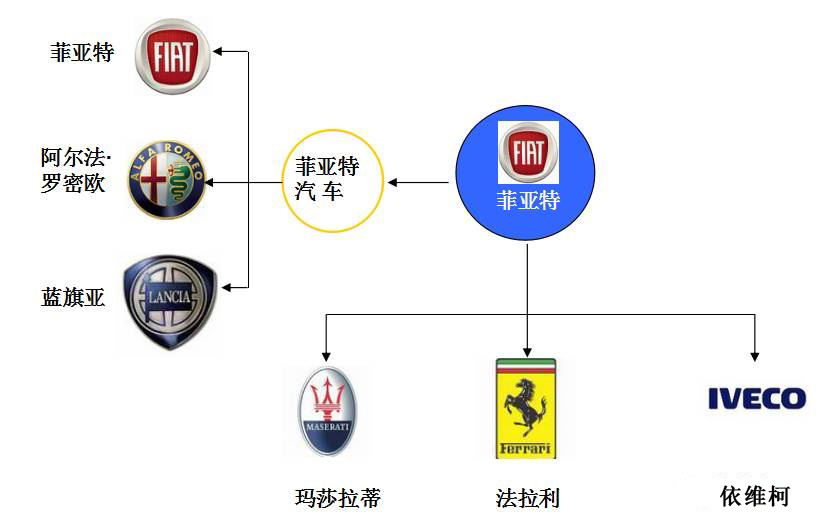 世界主要汽车主机厂及其品牌