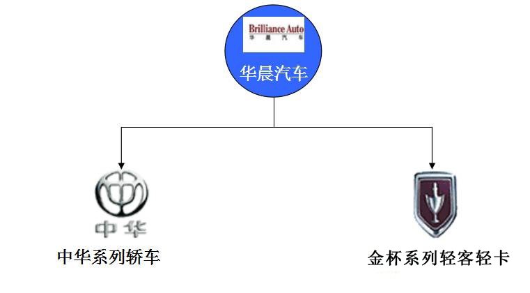 世界主要汽车主机厂及其品牌