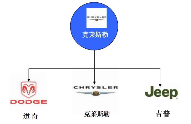 世界主要汽车主机厂及其品牌