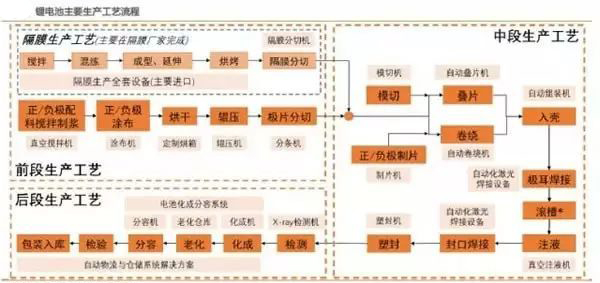 锂电池制造工艺