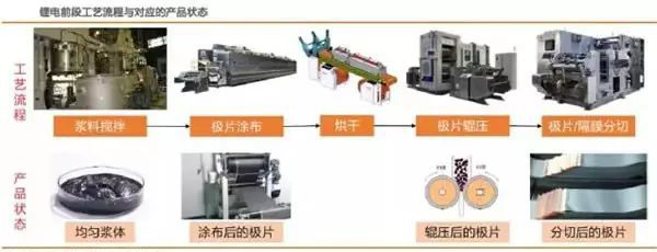 锂电池制造工艺
