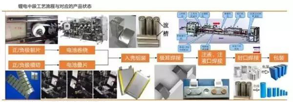 锂电池制造工艺