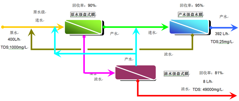 工业废水dtro膜处理
