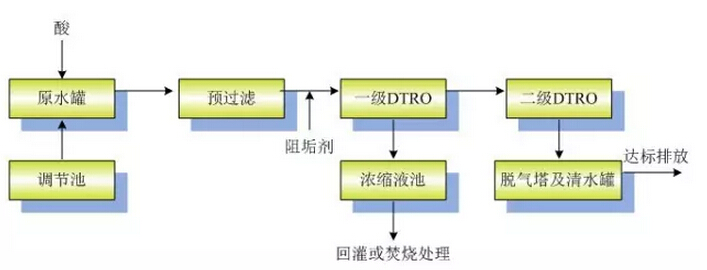 DTRO工艺处理垃圾渗滤液氨氮超标怎以办?