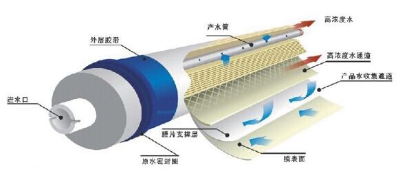 DTRO����͸Ĥ���ܺ���ָ��