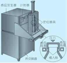 塑料感应焊接技术