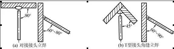 焊接的角度窍门和焊接缺陷