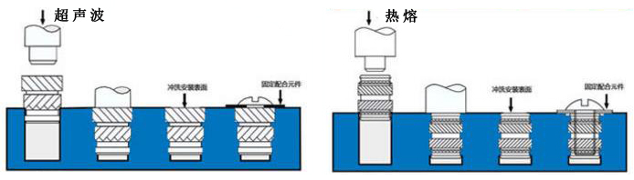 铜滚花螺母的固定安装