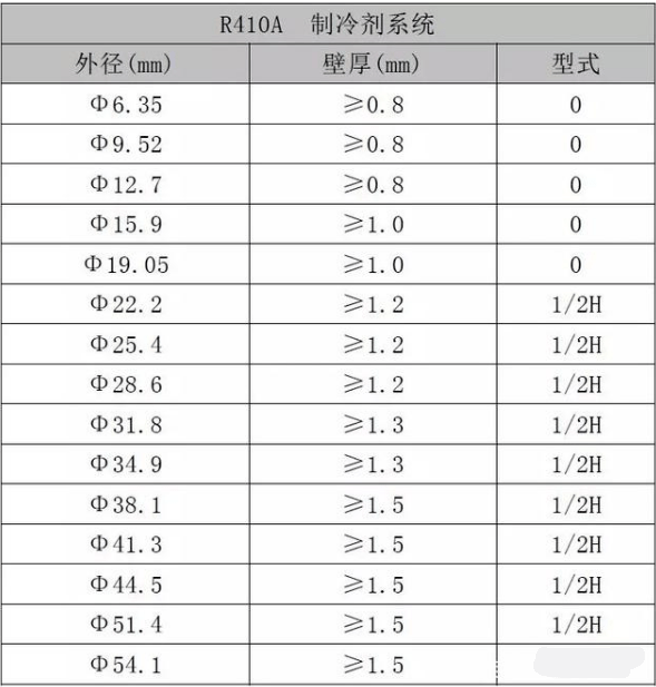 制冷铜管的选择与配管操作