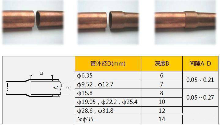 制冷铜管的选择与配管操作